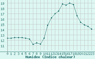 Courbe de l'humidex pour Mont-Saint-Vincent (71)