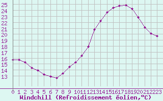 Courbe du refroidissement olien pour Courcouronnes (91)