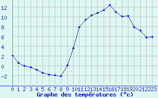 Courbe de tempratures pour Charleville-Mzires / Mohon (08)