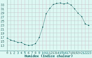 Courbe de l'humidex pour Corny-sur-Moselle (57)