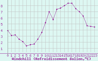 Courbe du refroidissement olien pour Mcon (71)