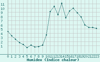 Courbe de l'humidex pour Mende - Chabrits (48)