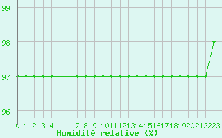 Courbe de l'humidit relative pour Grandfresnoy (60)