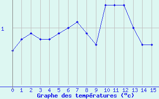 Courbe de tempratures pour Cerisiers (89)