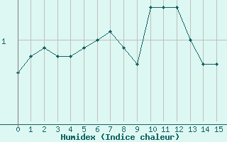 Courbe de l'humidex pour Cerisiers (89)