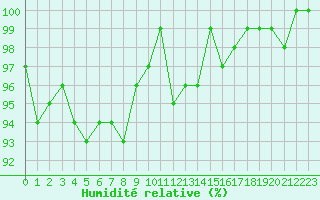 Courbe de l'humidit relative pour Castres-Nord (81)