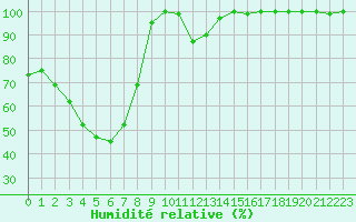 Courbe de l'humidit relative pour Mont-Saint-Vincent (71)
