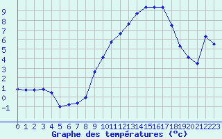 Courbe de tempratures pour Laqueuille (63)