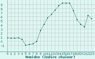 Courbe de l'humidex pour Laqueuille (63)