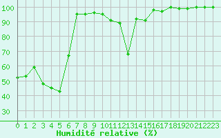 Courbe de l'humidit relative pour Galibier - Nivose (05)