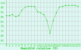 Courbe de l'humidit relative pour Mcon (71)