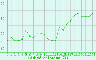 Courbe de l'humidit relative pour Ile Rousse (2B)