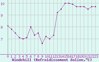 Courbe du refroidissement olien pour Leucate (11)