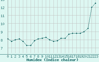 Courbe de l'humidex pour Mouilleron-le-Captif (85)