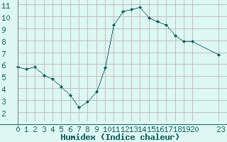 Courbe de l'humidex pour Agde (34)