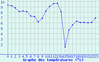 Courbe de tempratures pour Saint-Philbert-sur-Risle (27)