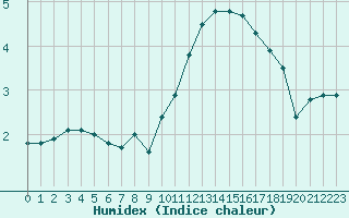 Courbe de l'humidex pour Dole-Tavaux (39)