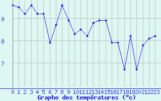 Courbe de tempratures pour Gurande (44)