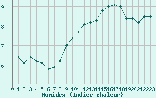 Courbe de l'humidex pour Metz-Nancy-Lorraine (57)