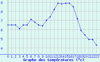 Courbe de tempratures pour Le Talut - Belle-Ile (56)