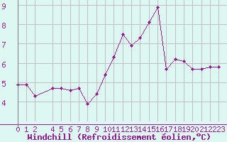 Courbe du refroidissement olien pour Saint-Julien-en-Quint (26)