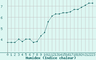 Courbe de l'humidex pour Haegen (67)