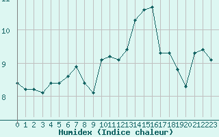 Courbe de l'humidex pour Aniane (34)