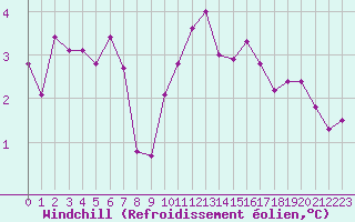 Courbe du refroidissement olien pour Langres (52) 
