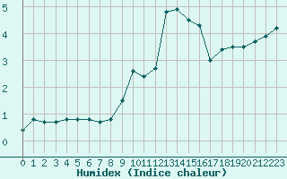 Courbe de l'humidex pour Grimentz (Sw)