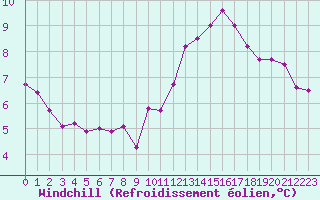 Courbe du refroidissement olien pour Souprosse (40)