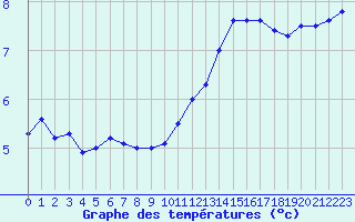 Courbe de tempratures pour Chailles (41)