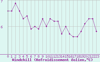 Courbe du refroidissement olien pour Cap de la Hague (50)