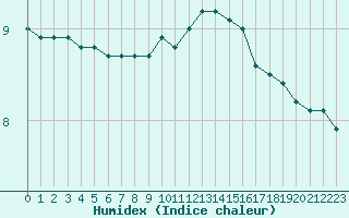 Courbe de l'humidex pour Verneuil (78)