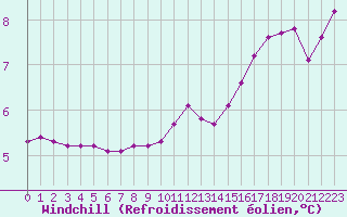 Courbe du refroidissement olien pour Puissalicon (34)