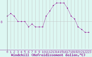 Courbe du refroidissement olien pour Vernouillet (78)