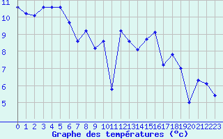 Courbe de tempratures pour Saclas (91)