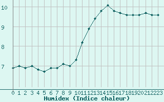 Courbe de l'humidex pour Blois (41)