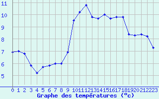 Courbe de tempratures pour Blois (41)