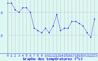 Courbe de tempratures pour Le Touquet (62)