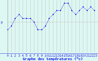 Courbe de tempratures pour Beauvais (60)