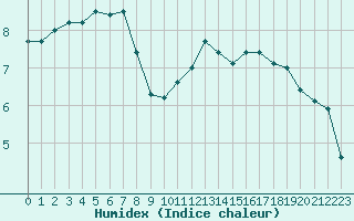 Courbe de l'humidex pour Luxeuil (70)