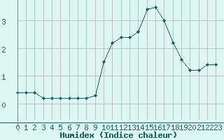 Courbe de l'humidex pour Beaucroissant (38)