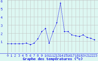 Courbe de tempratures pour Thnes (74)