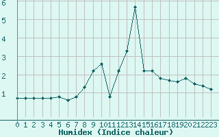 Courbe de l'humidex pour Thnes (74)