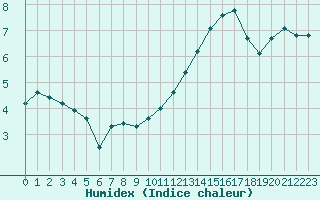 Courbe de l'humidex pour Courcouronnes (91)