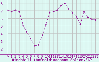 Courbe du refroidissement olien pour Boulaide (Lux)