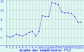 Courbe de tempratures pour Ste (34)