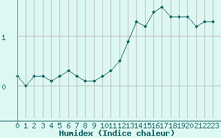 Courbe de l'humidex pour Connerr (72)