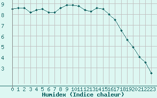 Courbe de l'humidex pour La Roche-sur-Yon (85)