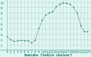 Courbe de l'humidex pour Abbeville (80)